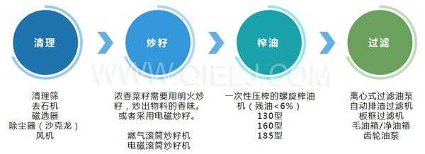 濃香菜籽油成套設備，企鵝糧油機械品質出眾(圖3)